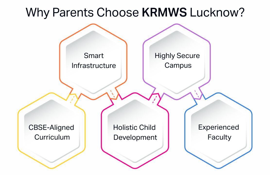 Why Parents Choose KRMWS Lucknow