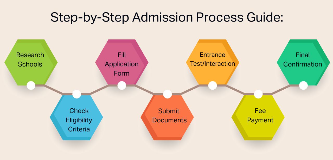 Step-by-Step Admission Process Guide - kr mangalam lucknow