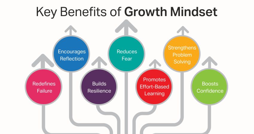 Key Benefits of Growth Mindset