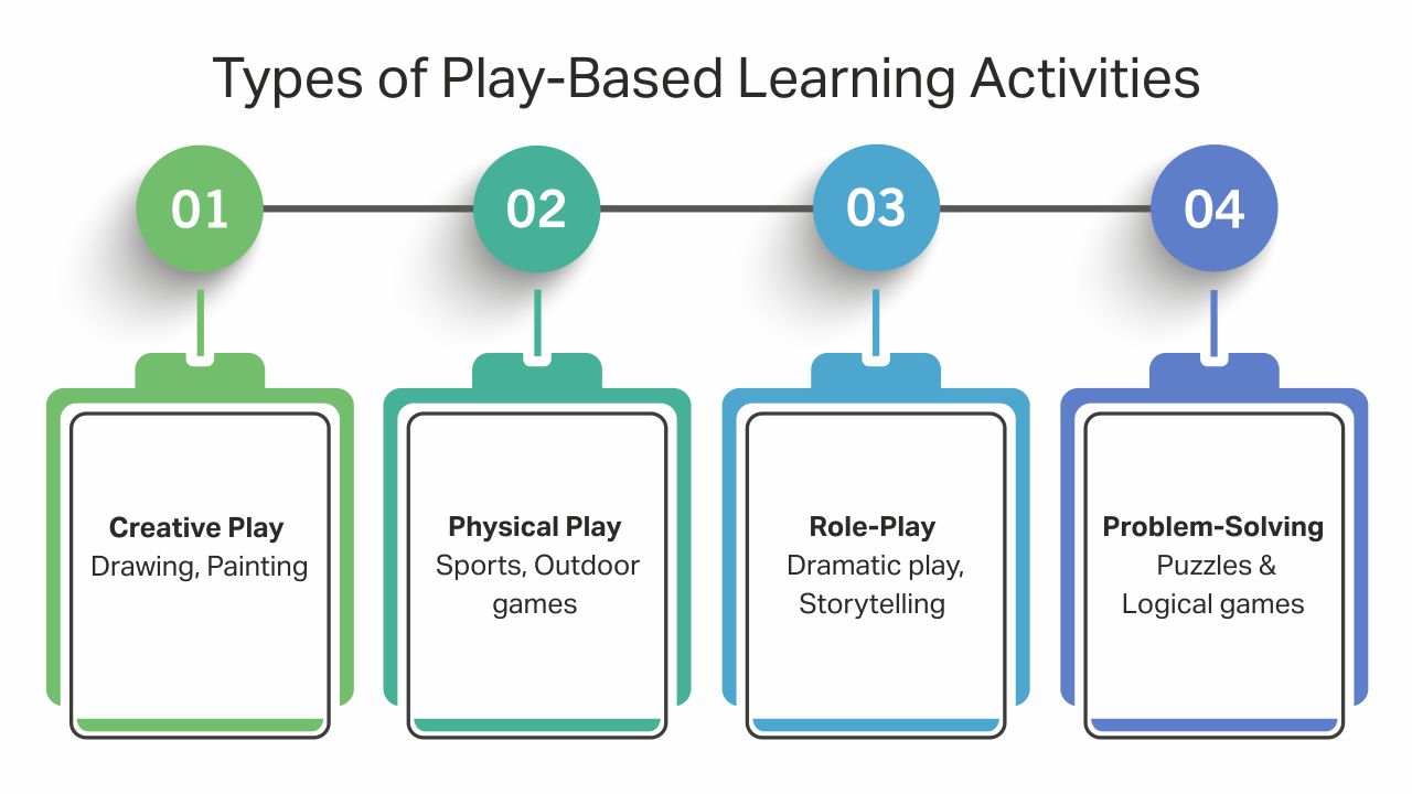 Types of Play-Based Learning Activities
