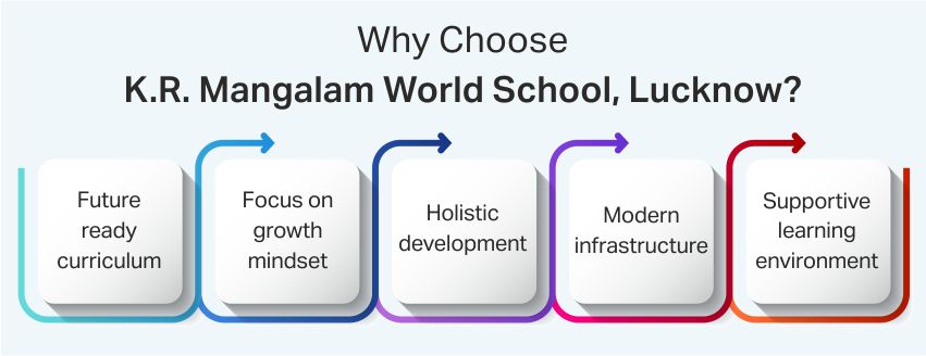 Why Choose K.R. Mangalam World School, Lucknow